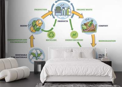 Life cycle of bioplastics and reusable materials production outline diagram. Labeled educational scheme with organic and nature friendly garbage management for sustainable planet vector illustration. Wall mural