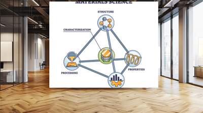 Materials science with structure, performance, processing and characterization research outline diagram. Labeled educational scheme with discovered physical elements properties vector illustration. Wall mural