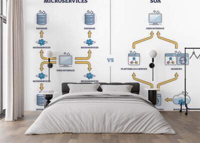 Microservices or monolithic service oriented architecture outline diagram. Labeled educational scheme with computing types for business tasks vector illustration. Database to user interface connection Wall mural