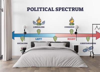 Political spectrum analysis with libertarianism and socialism outline diagram. Labeled educational national government scheme with communism, liberalism, conservatism and fascism vector illustration. Wall mural