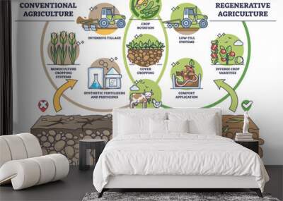 Regenerative agriculture vs conventional soil practices outline diagram. Labeled educational farming systems as compared sustainable, organic gardening versus intensive cropping vector illustration. Wall mural