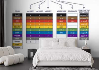 Resistor color codes explanation with electronic digits outline diagram. Labeled educational table with multiplier, tolerance and temperature coefficient scheme vector illustration. Inductors chart. Wall mural