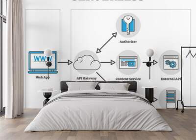 Serverless vector illustration. Cloud based web app outline diagram graphic Wall mural