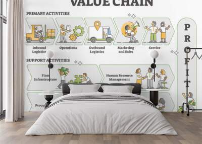 Value chain as business activities model labeled explanation outline diagram, transparent background. Company approach for profit with primary and support strategy illustration. Wall mural