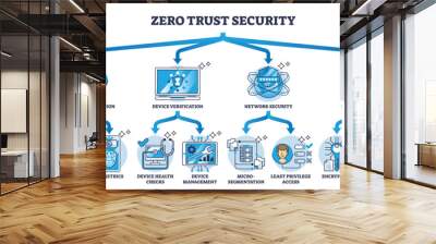 Zero trust security for full protection and data safety outline diagram. Labeled educational scheme with network, identity and device verification for safe information protection vector illustration. Wall mural