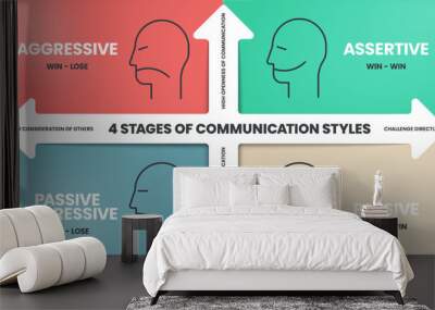 4 Stages of Communication Styles infographics template banner with icons has Aggressive (Win - Lose), Assertive (Win - Win), Passive Agressive (Lose - Lose) and Passive (Lose - Win). Business vector. Wall mural