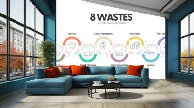 8 Wastes of lean manufacturing infographic presentation template with icons has 4 steps process such as non-utilize talent, waiting, transportation, inventory, motion, extra-processing, etc. Vector. Wall mural