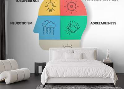 Big Five Personality Traits infographic has 4 types of personality such as Agreeableness, Openness to Experience, Neuroticism, Conscientiousness and Extraversion. Visual slide presentation vector. Wall mural