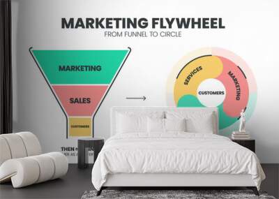 Marketing Flywheel from funnel to circle strategy infographic diagram presentation template has marketing, sales and customers. Funnel is customer as afterthought and flywheel is customer at center. Wall mural