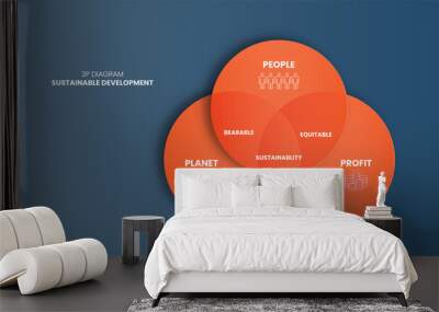 the 3p sustainability vector diagram has 3 elements: people, planet, and profit. the intersection of Wall mural